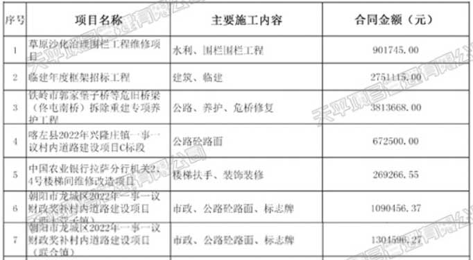 2022年中标签约已建、在建项目一览表