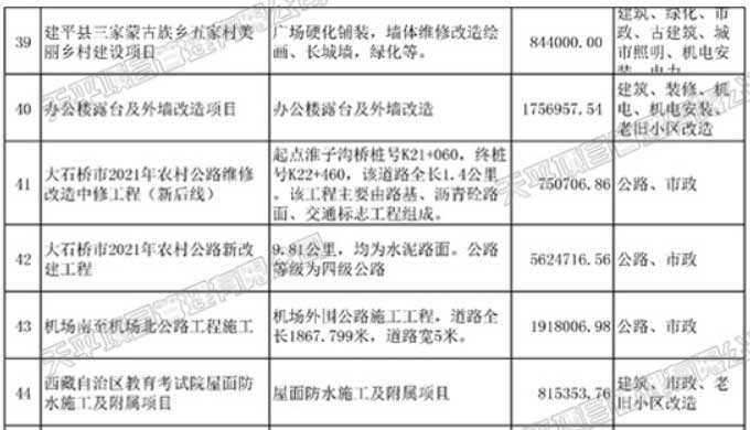 2021年天平项目管理有限公司代表业绩一览表